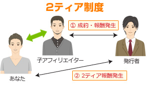 2ティア制度