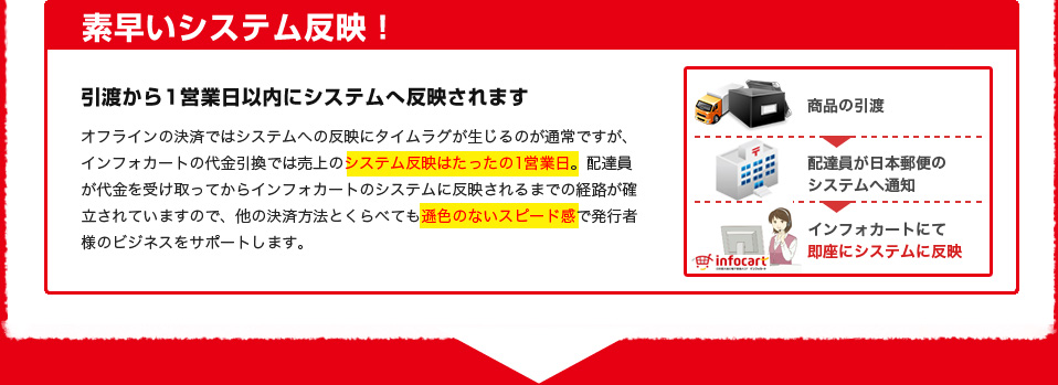 素早いシステム反映!引渡から1営業日以内にシステムへ反映されます オフラインの決済ではシステムへの反映にタイムラグが生じるのが通常ですが、インフォカートの代金引換では売上のシステム反映はたったの1営業日。配達員が代金を受け取ってからインフォカートのシステムに反映されるまでの経路が確立されていますので、他の決済方法とくらべても遜色のないスピード感で発行者様のビジネスをサポートします。