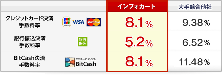 クレジットカード決済手数料率、インフォカート8.1%、大手競合他社8.38%。銀行振込決済手数料率、インフォカート5.2%、大手競合他社5.52%。BitCash決済手数料率、インフォカート8.1%、大手競合他社8.38%