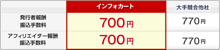 発行者報酬振込手数料、インフォカート700円、大手競合他社735円。アフィリエイター報酬振込手数料、インフォカート700円、大手競合他社735円