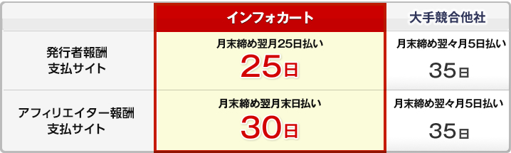 発行者報酬支払サイト、インフォカート25日、大手競合他社35日。アフィリエイター報酬支払サイト、インフォカート30日、大手競合他社35日
