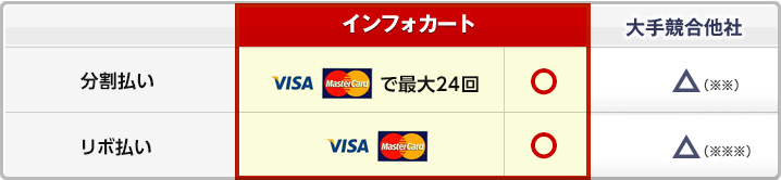 分割払い、インフォカートVISA MASTER CARDで最大24回〇、大手競合他社△(※※)。リボ払い、インフォカートVISA MASTER CARD〇、大手競合他社×