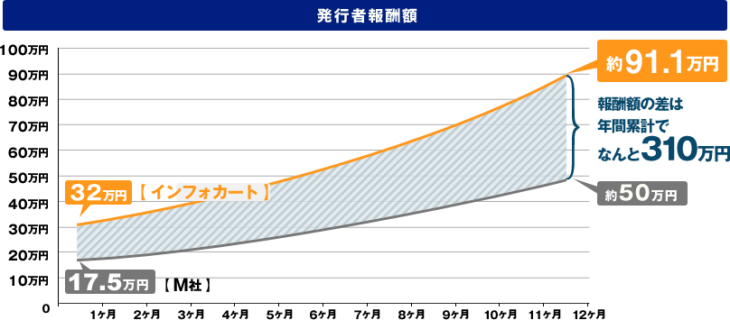 発行者報酬額の差異。初月ではインフォカートで32万円、M社で14.5万円。これが1年後には、累計で310万円もの差に!