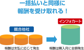 一括払いと同様に報酬を受け取れる!